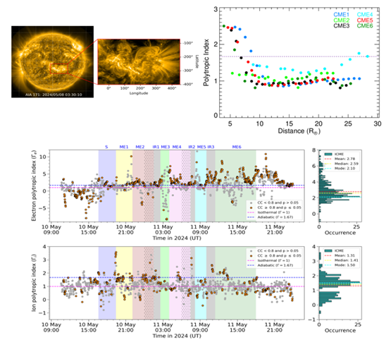 FRIS model-derived polytropic